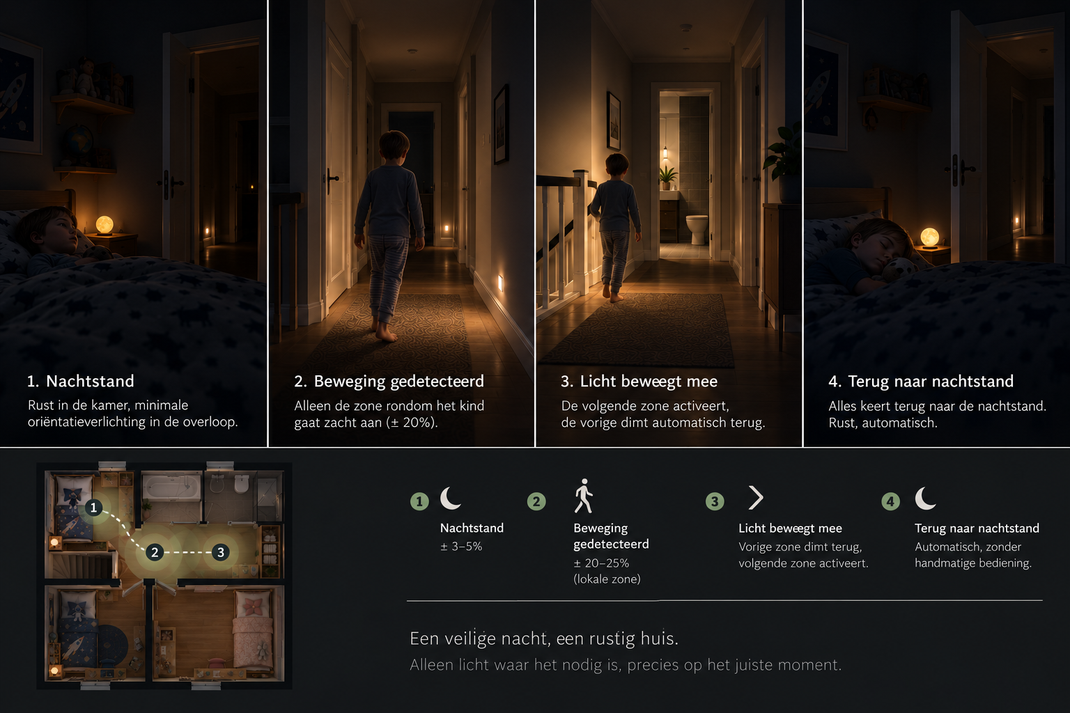 Vier stappen: minimale oriëntatieverlichting, beweging gedetecteerd, de lokale lichtzone beweegt mee en dimt terug naar nachtstand.